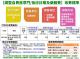 調整自費民眾門急診診察及藥服費收費標準