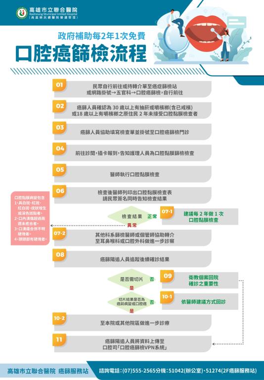 本院口腔癌篩檢流程圖