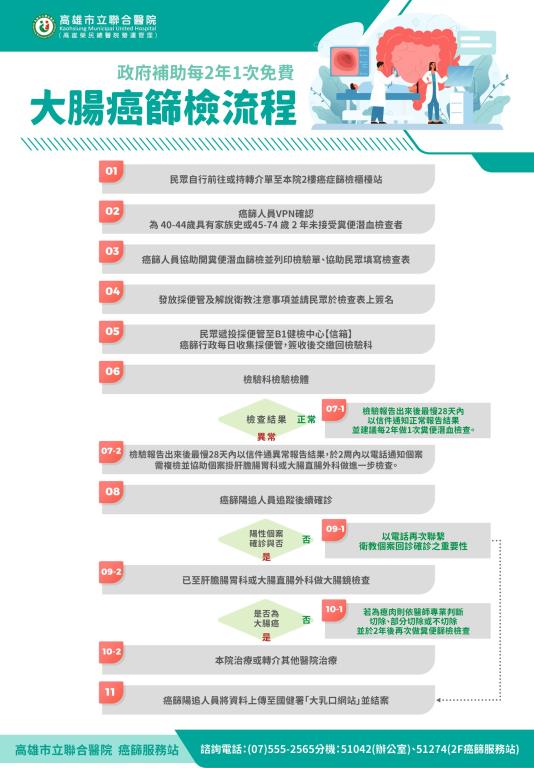 大腸癌篩檢流程圖