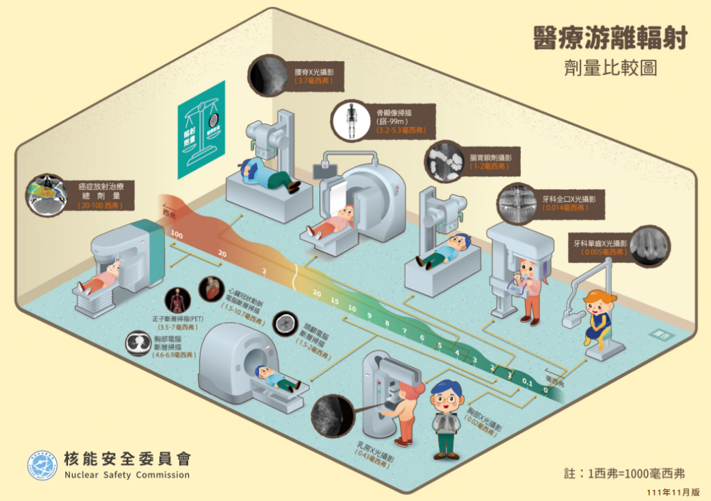 醫療游離輻射比較圖