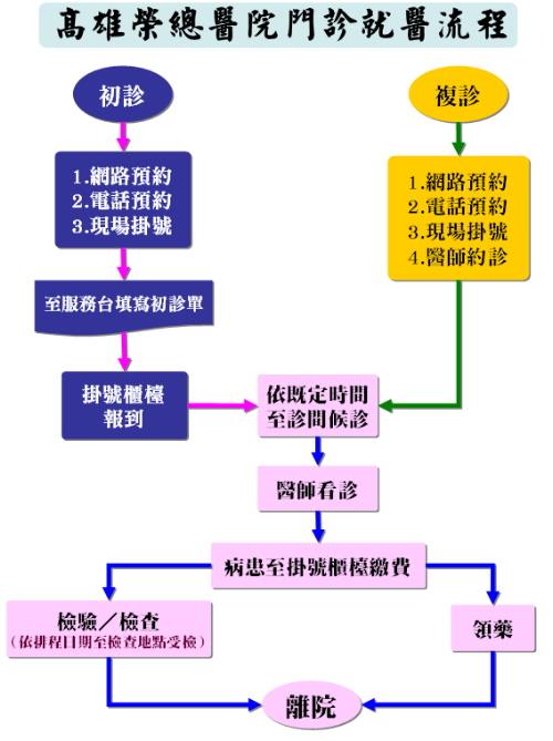 高雄榮民總醫院 全球資訊網kaohsiung Veterans General Hospital 就醫流程