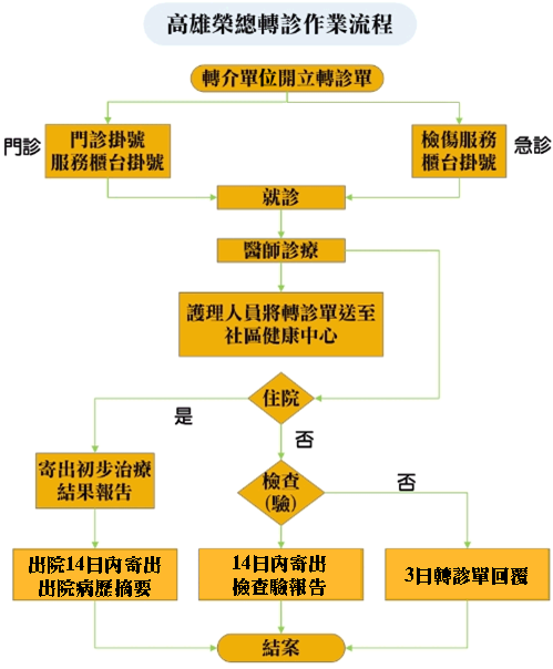 高雄榮民總醫院 全球資訊網kaohsiung Veterans General Hospital 轉診服務