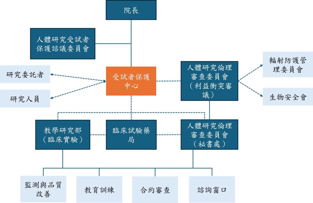 受試者保護中心組織架構圖
