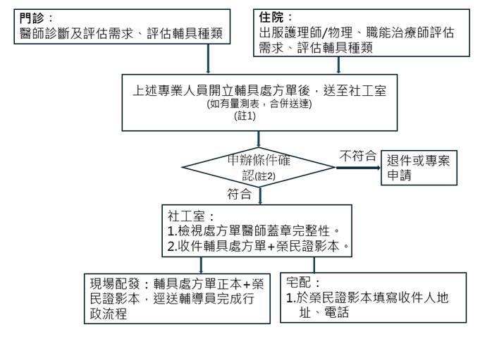 輔具友善服務
