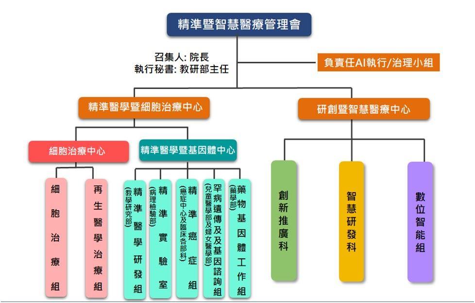 高榮負責任 AI 組織架構圖