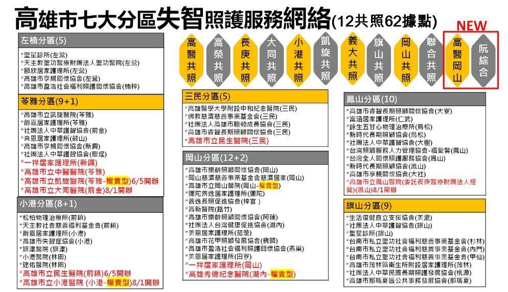 失智照護服務網絡